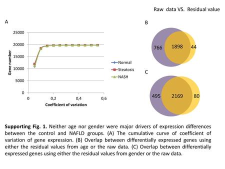 Raw  data VS.  Residual value