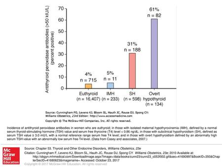 Incidence of antithyroid peroxidase antibodies in women who are euthyroid; in those with isolated maternal hypothyroxinemia (IMH), defined by a normal.