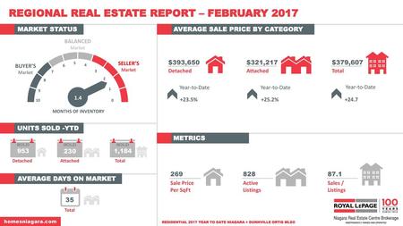 REGIONAL REAL ESTATE REPORT – FEBRUARY 2017