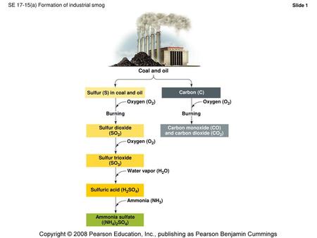 SE 17-15(a) Formation of industrial smog