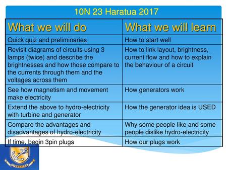 What we will do What we will learn 10N 23 Haratua 2017