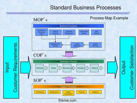 Standard Business Processes