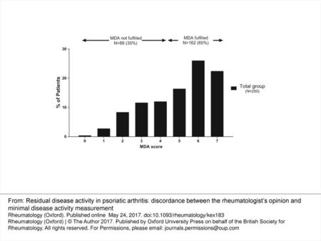 Patients were considered not in MDA (MDA−) with a score of 0, 1, 2, 3 or 4 points and in MDA (MDA+) with a score of 5, 6 or 7 points.