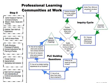 PLC Question 1: What do we expect all students to learn?