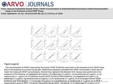 From: Vascular Endothelial Growth Factor (VEGF) Concentration Is Underestimated by Enzyme-Linked Immunosorbent Assay in the Presence of Anti-VEGF Drugs.