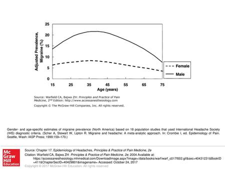 Gender- and age-specific estimates of migraine prevalence (North America) based on 18 population studies that used International Headache Society (IHS)