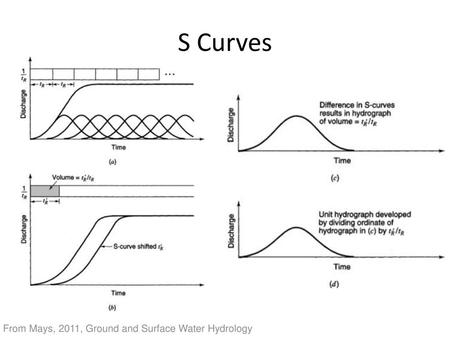 S Curves From Mays, 2011, Ground and Surface Water Hydrology.