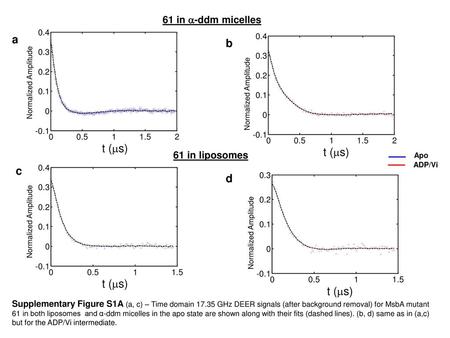 a b t (s) t (s) c d t (s) t (s) 61 in a-ddm micelles