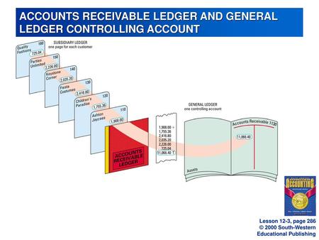 ACCOUNTS RECEIVABLE LEDGER AND GENERAL LEDGER CONTROLLING ACCOUNT