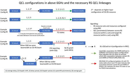 QCL configurations in above 6GHz and the necessary RS QCL linkeages