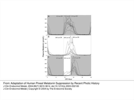 Fig. 2. Plasma melatonin secretion profiles for each of the eight subjects across the three conditions in the study. Profiles are shown for the entire.