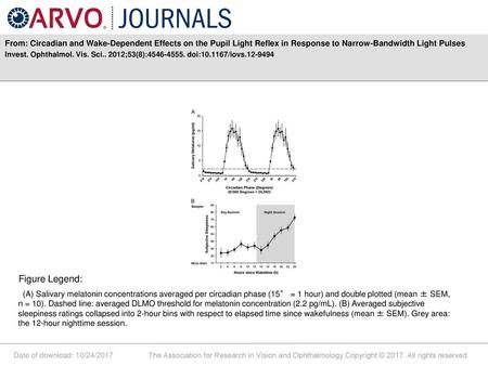 From: Circadian and Wake-Dependent Effects on the Pupil Light Reflex in Response to Narrow-Bandwidth Light Pulses Invest. Ophthalmol. Vis. Sci.. 2012;53(8):4546-4555.