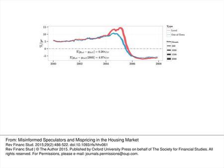 From: Misinformed Speculators and Mispricing in the Housing Market