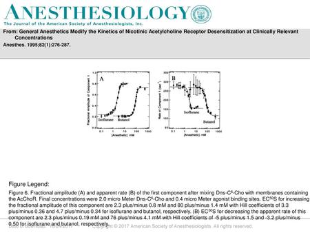 From: General Anesthetics Modify the Kinetics of Nicotinic Acetylcholine Receptor Desensitization at Clinically Relevant Concentrations  Anesthes. 1995;82(1):276-287.