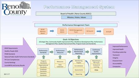 Performance Management System