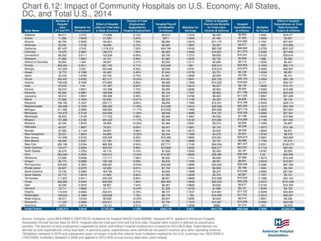 Chart 6. 12: Impact of Community Hospitals on U. S