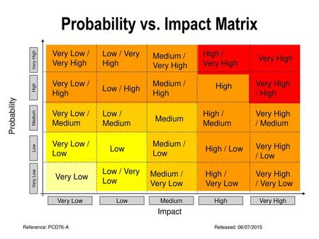 Probability vs. Impact Matrix