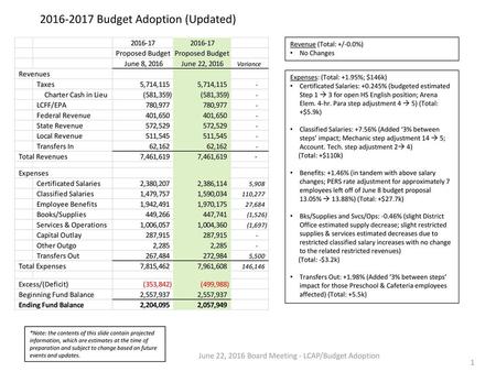 Budget Adoption (Updated)