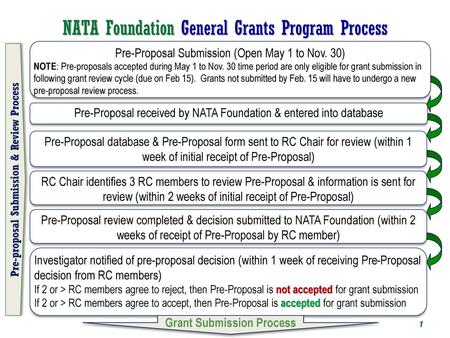 NATA Foundation General Grants Program Process