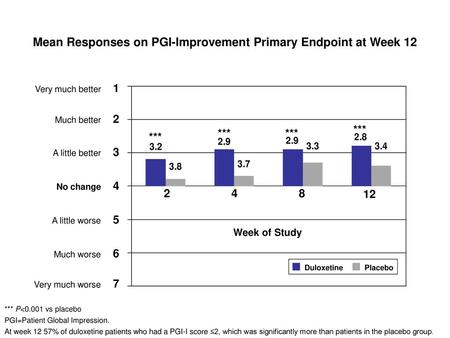 Mean Responses on PGI-Improvement Primary Endpoint at Week 12