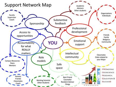 Support Network Map YOU Substantive feedback Sponsorship