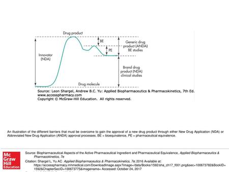 An illustration of the different barriers that must be overcome to gain the approval of a new drug product through either New Drug Application (NDA) or.