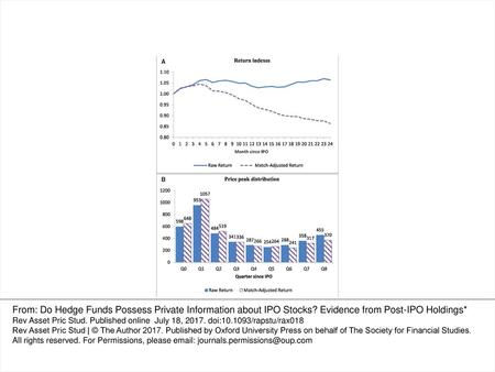 For each IPO stock, we construct a total return index (match-adjusted return index) based on its monthly raw returns (match-adjusted returns) within 2 years.