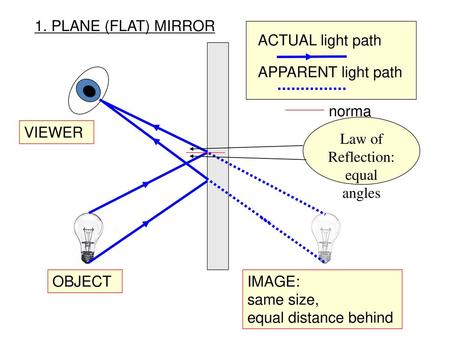 Law of Reflection: equal angles