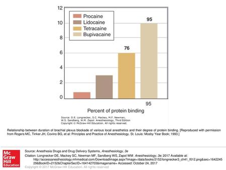 Relationship between duration of brachial plexus blockade of various local anesthetics and their degree of protein binding. [Reproduced with permission.