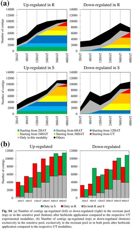 (a) (b) Up-regulated in R Down-regulated in R Up-regulated in S