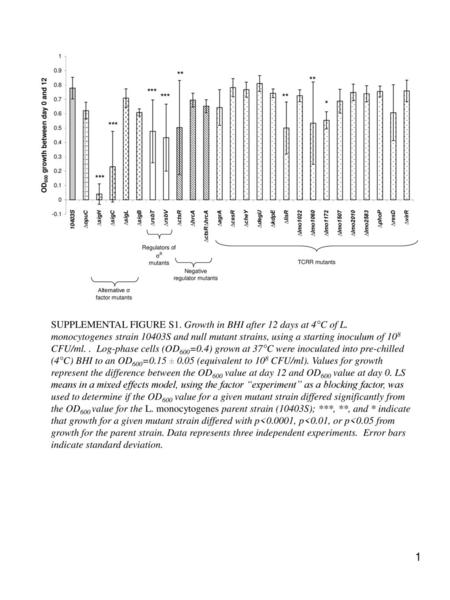 SUPPLEMENTAL FIGURE S1. Growth in BHI after 12 days at 4°C of L