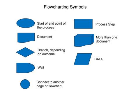 Flowcharting Symbols Start of end point of the process Process Step