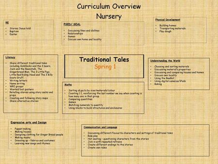 Curriculum Overview Nursery Traditional Tales Spring 1 PSED/ SEAL