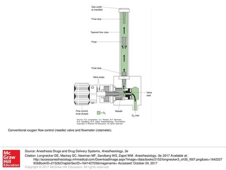 Source: Anesthesia Drugs and Drug Delivery Systems, Anesthesiology, 3e