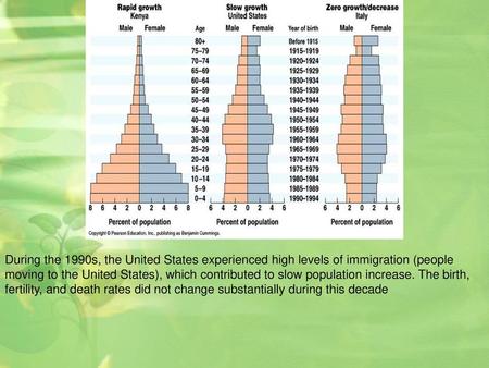 During the 1990s, the United States experienced high levels of immigration (people moving to the United States), which contributed to slow population increase.