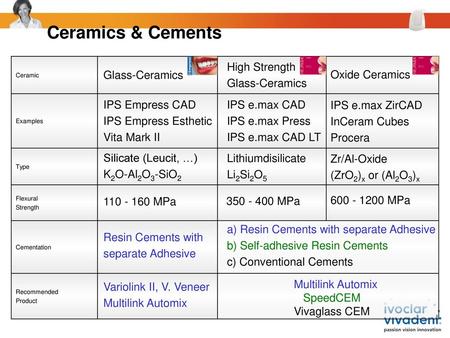 Ceramics & Cements Glass-Ceramics IPS Empress CAD IPS Empress Esthetic