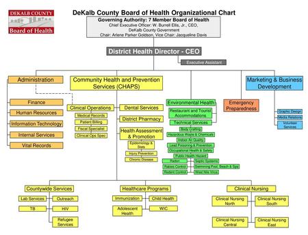 DeKalb County Board of Health Organizational Chart