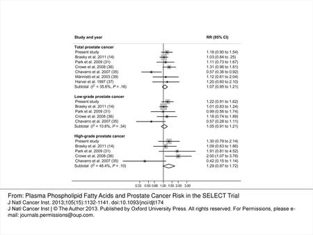 Figure 1. Meta-analysis of prospective biomarker studies examining associations between eicosapentaenoic acid (EPA) and total, low-, and high-grade prostate.