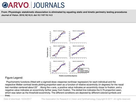 From: Physiologic statokinetic dissociation is eliminated by equating static and kinetic perimetry testing procedures Journal of Vision. 2016;16(14):5.