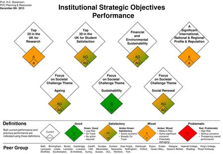 Institutional Strategic Objectives Performance