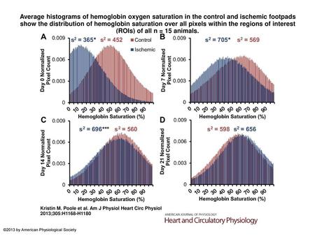 Average histograms of hemoglobin oxygen saturation in the control and ischemic footpads show the distribution of hemoglobin saturation over all pixels.