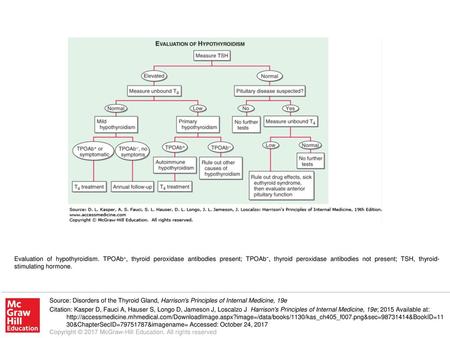 Evaluation of hypothyroidism