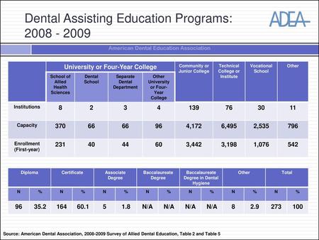 Dental Assisting Education Programs: