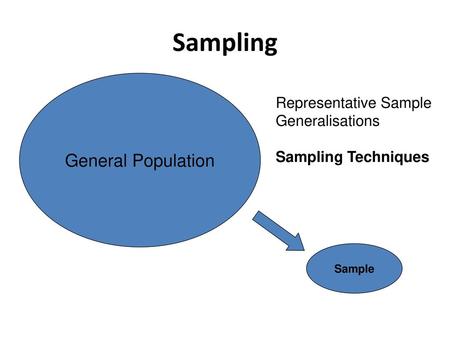 Sampling General Population Representative Sample Generalisations