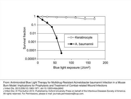 Figure 1. Blue light inactivation of Acinetobacter baumannii and keratinocytes in vitro. Bars denote SDs. From: Antimicrobial Blue Light Therapy for Multidrug-Resistant.