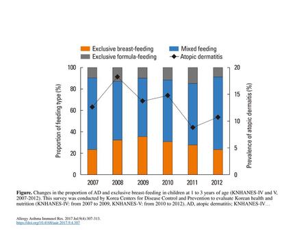 Figure. Changes in the proportion of AD and exclusive breast-feeding in children at 1 to 3 years of age (KNHANES-IV and V, 2007-2012). This survey was.