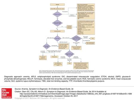 Diagnostic approach: anemia