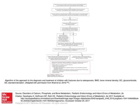 Algorithm of the approach to the diagnosis and treatment of children with fractures due to osteoporosis. BMD, bone mineral density; GC, glucocorticoids;