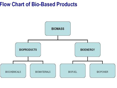 Biotechnology Opportunities for Innovation