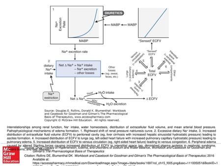 Interrelationships among renal function, Na+ intake, water homeostasis, distribution of extracellular fluid volume, and mean arterial blood pressure. Pathophysiological.